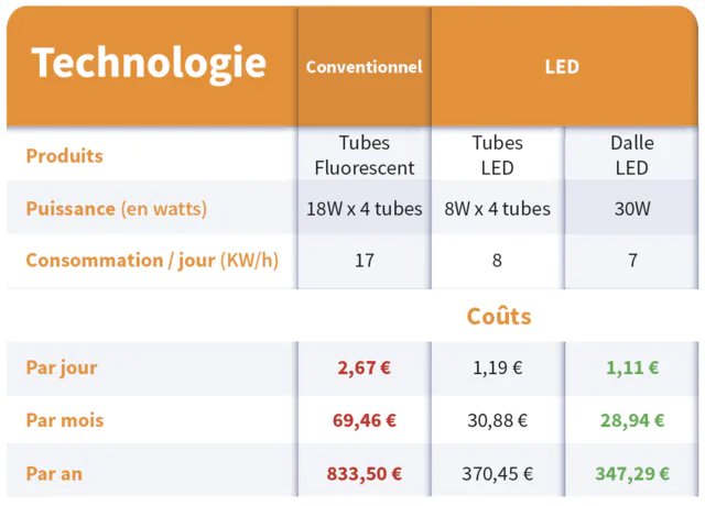 economies eclairage pour pharmacie